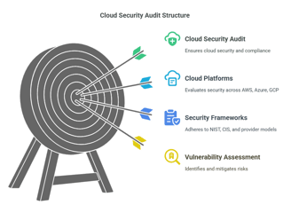 Cloud Security Audit