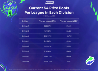 Footium Saison 4 Preis Pools