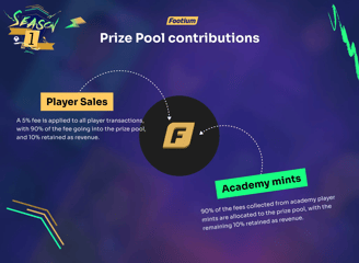 Footium Wie funktionieren Preis Pools?