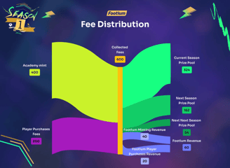 Footium Pools Distribution