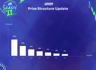 Footium Saison 4 Preis Änderung
