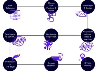 Clothing Manufacturer process map