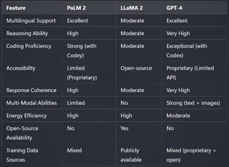 PaLM 2 vs LLaMA 2 vs GPT-4: A Comprehensive Comparison