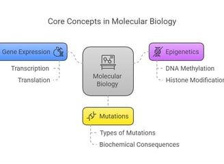 Core concepts in molecular biology
