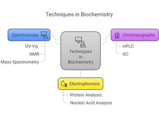 Techniques in Biochemistry