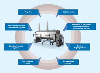 this picture illustrates key components of paddle dryer