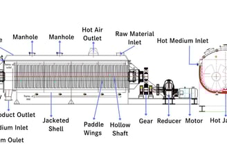 Exploded view of paddle dryer components - hollow blades, W-shell jacket, self-cleaning mechanism