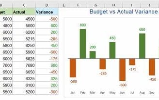 cost control using budgets and variances to actual