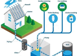 Rainwater Harvesting System India TAHK Sustainability