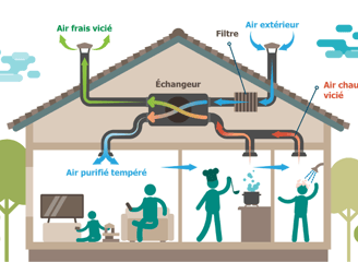 Plus aucune calories perdues grâce à une ventilation double flux