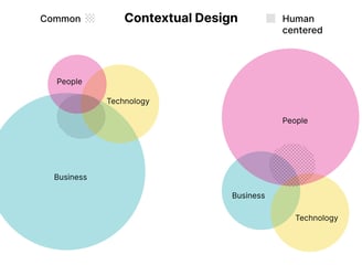 Le Design Contextuel normalement centré sur le business. Sur les gens en Centré humain.