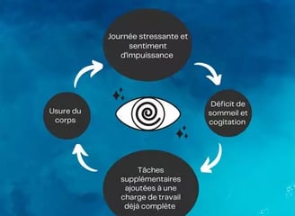 Cycle du stress :journée stressante, déficit de sommeil, cogitation, plus de travail, usure du corps