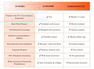 Learnwhiz VS Other Institutes