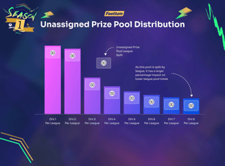 Footium Unzugewiesener Preispool