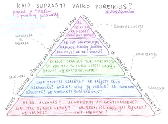 Maslow poreikių piramidė