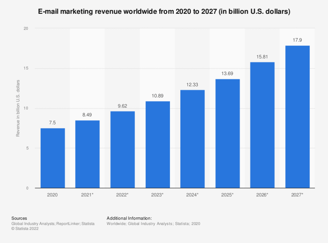 graph showing projected email marketing revenue until 2027