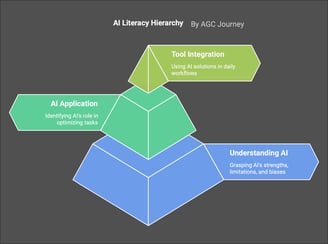 a pyramidal diagram of a hierarchy of all - in - one - tiered