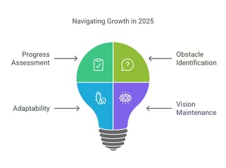 Progress Assessment