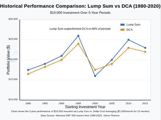 5 Year performance of $10,000 invested via Lump Sum vs Dollar Cost Averaging