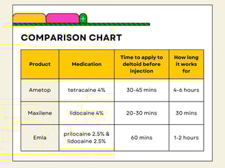picture of a chart showing the comparison between anesthetic creams for children
