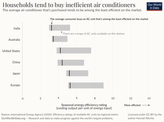 Air Conditioner Emission in india