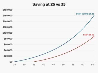 early saving