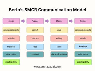 Berlo’s SMCR Communication Model