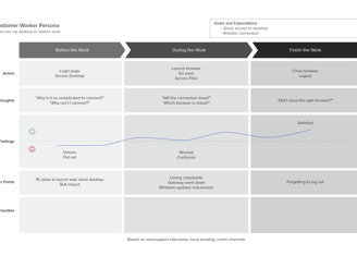 User journey map
