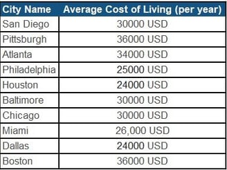 Cities in the USA and the average cost of living per year