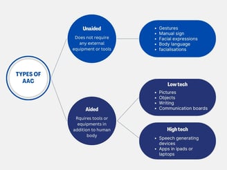 types of aac