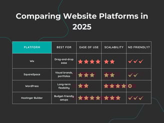 Comparison chart of website platforms for small business: Wix, Squarespace, WordPress, Hostinger