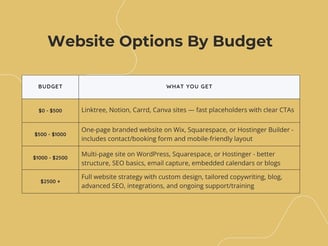 Table showing small business website options by budget, from $0 to $2500+