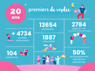 premiers de cordée - premiers de cordée en quelques chiffres