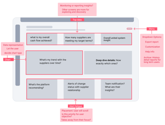 Mid-fidelty and information architecture