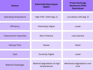 SOEC vs PEMEC