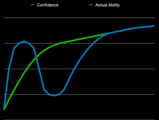Graph explaining the Dunning-Kruger effect