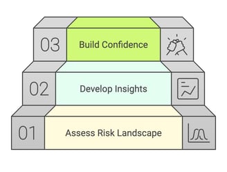 How we work: assess, develop, build