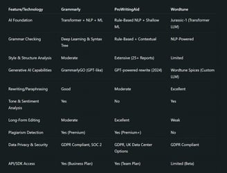 Grammarly vs ProWritingAid vs Wordtune: Technical Comparison Table