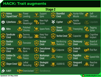 Teamfight Tactics TFT Set 14 Cyber City Trait augments list table stage 2 stage 3 stage 4