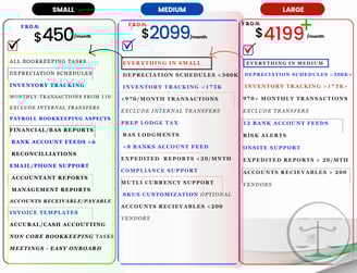 Bookkeeping Services: Small ($450), Medium ($2099), Large ($4199+). Varying levels of bookkeeping ta