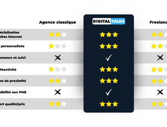 Tableau comparatif de l'agence de marketing digital : DIGITAL TALKS