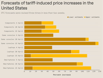Forecasts of tariff induced price increases in US