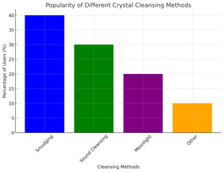 graph showing crystal cleansing methods