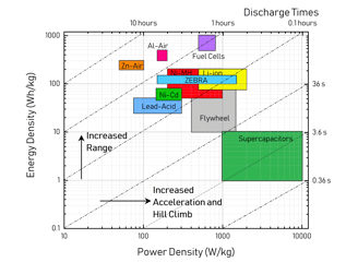 Ragone Plot