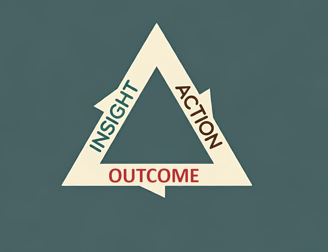 a virtuous cycle of insight leading to action then outcome
