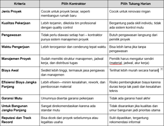 jasa arsitek kontraktror jogja