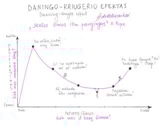 dunning-kruger efekto iliustracija