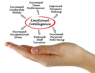 Emotional Intelligence Development graphic