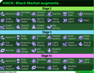 Teamfight Tactics TFT Set 14 Cyber City Black Market augments list table stage 2 stage 3 stage 4