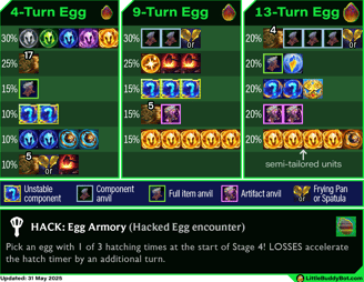 Teamfight Tactics TFT Set 14 Cyber City Hacked Egg loot tables 4 round 9 round 13 round cashout drop